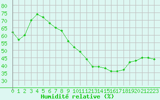 Courbe de l'humidit relative pour Istres (13)
