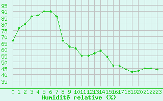 Courbe de l'humidit relative pour Avignon (84)