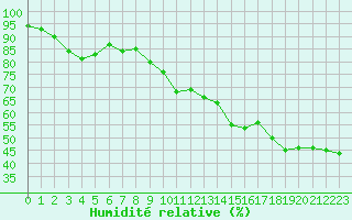 Courbe de l'humidit relative pour Angoulme - Brie Champniers (16)