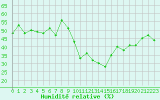 Courbe de l'humidit relative pour Locarno (Sw)