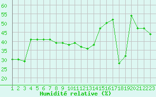 Courbe de l'humidit relative pour Simplon-Dorf