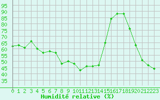 Courbe de l'humidit relative pour Envalira (And)