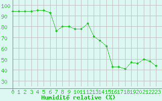 Courbe de l'humidit relative pour Landvik