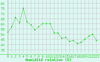 Courbe de l'humidit relative pour Alto de Los Leones