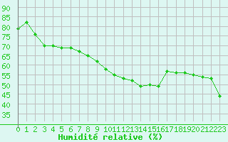 Courbe de l'humidit relative pour Cap Cpet (83)