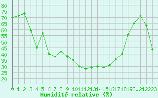 Courbe de l'humidit relative pour Kotsoy