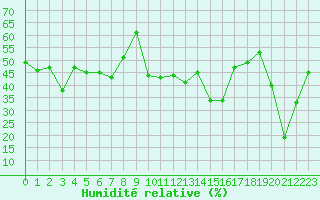 Courbe de l'humidit relative pour Plaffeien-Oberschrot