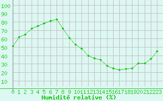 Courbe de l'humidit relative pour Montlimar (26)