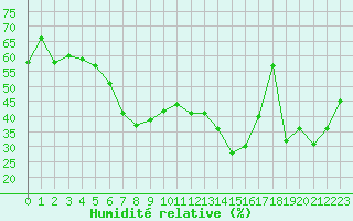 Courbe de l'humidit relative pour Monte Scuro