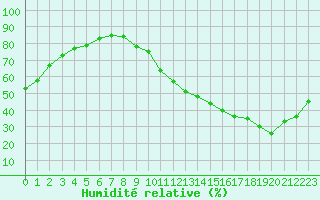 Courbe de l'humidit relative pour La Baeza (Esp)