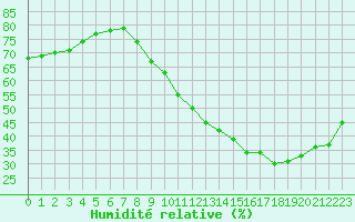 Courbe de l'humidit relative pour Cambrai / Epinoy (62)