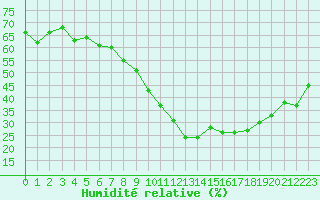 Courbe de l'humidit relative pour Millau (12)