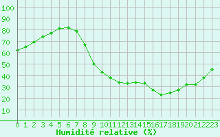 Courbe de l'humidit relative pour Montalbn
