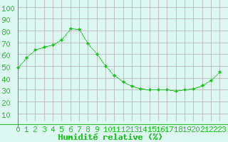 Courbe de l'humidit relative pour Le Mans (72)