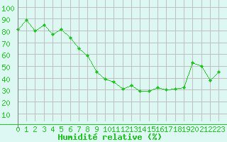 Courbe de l'humidit relative pour Sion (Sw)