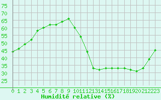 Courbe de l'humidit relative pour Montredon des Corbires (11)