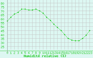 Courbe de l'humidit relative pour Sainte-Genevive-des-Bois (91)