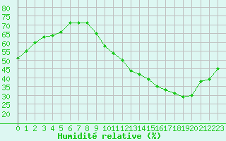 Courbe de l'humidit relative pour Carrion de Calatrava (Esp)