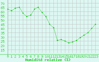 Courbe de l'humidit relative pour Narbonne-Ouest (11)