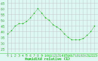 Courbe de l'humidit relative pour Ruffiac (47)