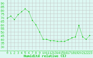 Courbe de l'humidit relative pour Constance (All)