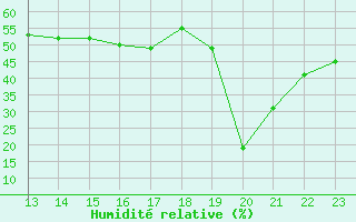 Courbe de l'humidit relative pour Chaumont (Sw)