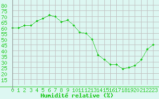 Courbe de l'humidit relative pour Voiron (38)