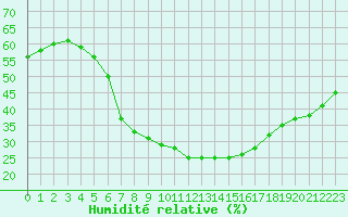 Courbe de l'humidit relative pour Lublin Radawiec