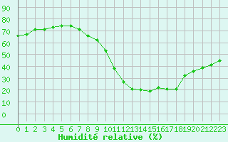 Courbe de l'humidit relative pour La Javie (04)