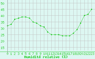 Courbe de l'humidit relative pour Diepenbeek (Be)