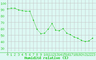 Courbe de l'humidit relative pour Gornergrat