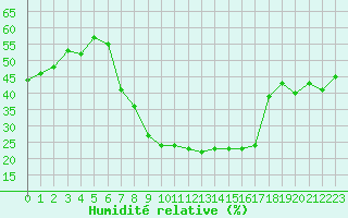 Courbe de l'humidit relative pour Meiningen