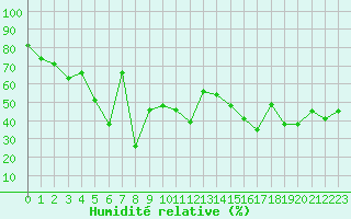 Courbe de l'humidit relative pour Ile Rousse (2B)