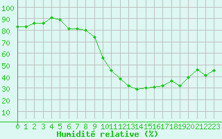 Courbe de l'humidit relative pour Anvers (Be)