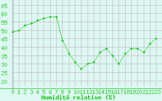 Courbe de l'humidit relative pour Calvi (2B)