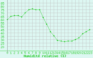 Courbe de l'humidit relative pour Cognac (16)
