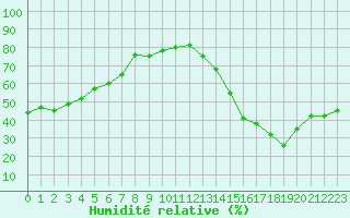 Courbe de l'humidit relative pour Aoste (It)