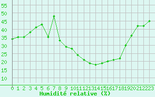 Courbe de l'humidit relative pour Coria