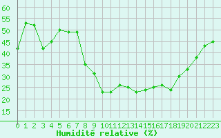 Courbe de l'humidit relative pour Madrid / Barajas (Esp)