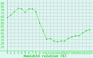 Courbe de l'humidit relative pour Saint-Maximin-la-Sainte-Baume (83)