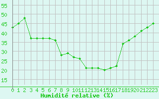 Courbe de l'humidit relative pour Aqaba Airport