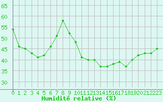 Courbe de l'humidit relative pour Storforshei