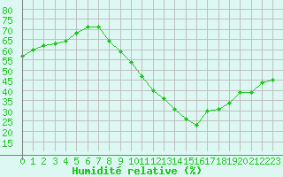 Courbe de l'humidit relative pour Luc-sur-Orbieu (11)