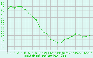 Courbe de l'humidit relative pour Essen