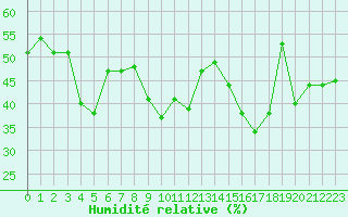 Courbe de l'humidit relative pour Solenzara - Base arienne (2B)