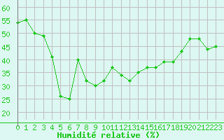 Courbe de l'humidit relative pour Navacerrada
