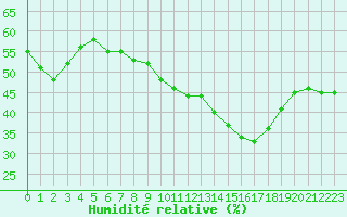 Courbe de l'humidit relative pour Tholey