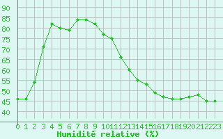 Courbe de l'humidit relative pour Saint-Quentin (02)