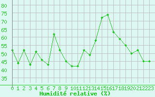 Courbe de l'humidit relative pour Santander (Esp)