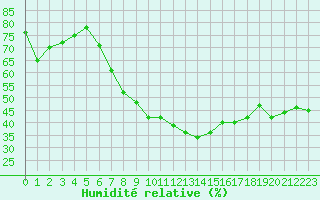 Courbe de l'humidit relative pour Stanca Stefanesti